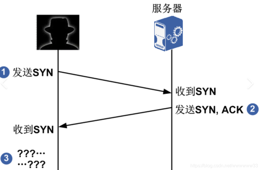 什么是 SYN Flood（SYN 洪水攻击）