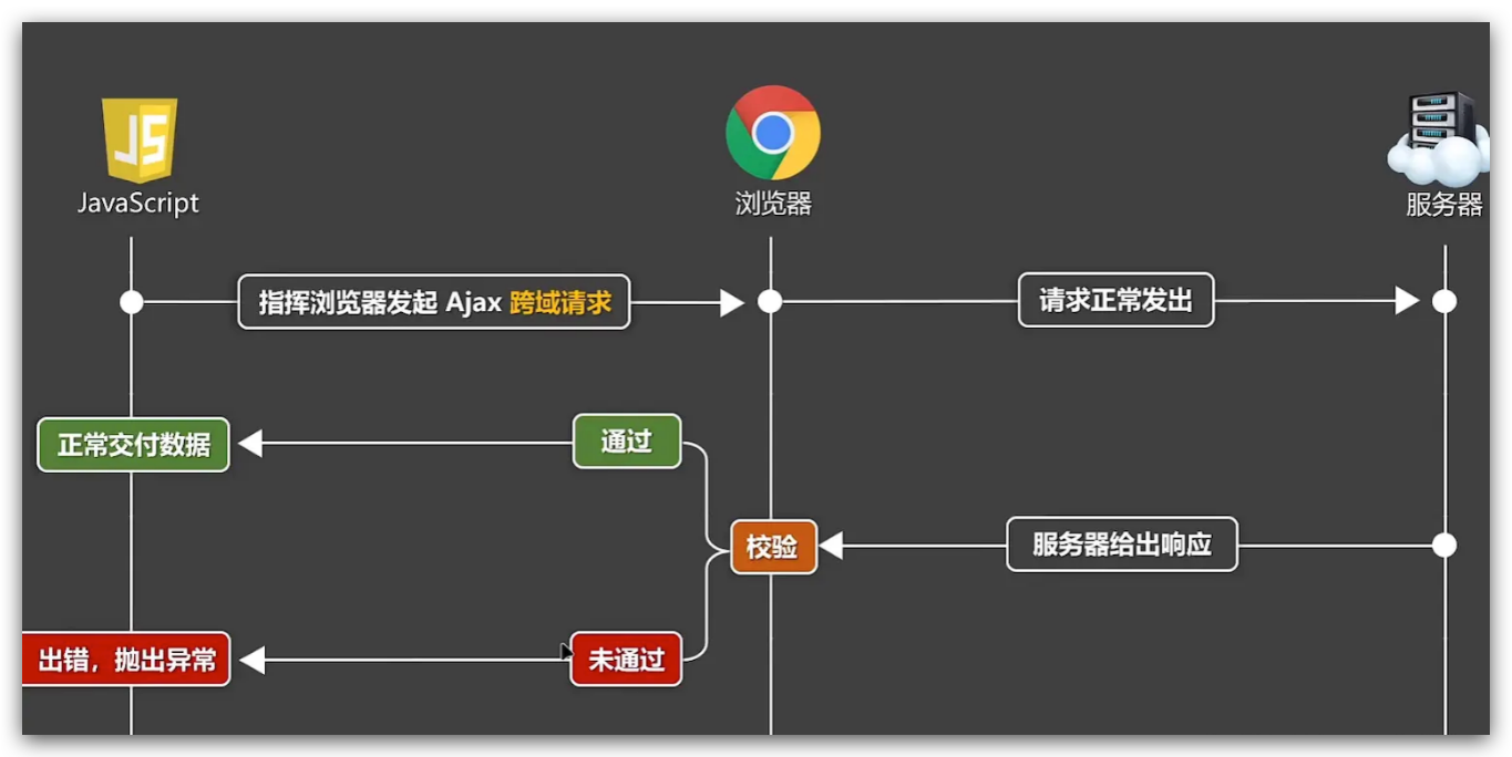 跨域问题需要注意的点