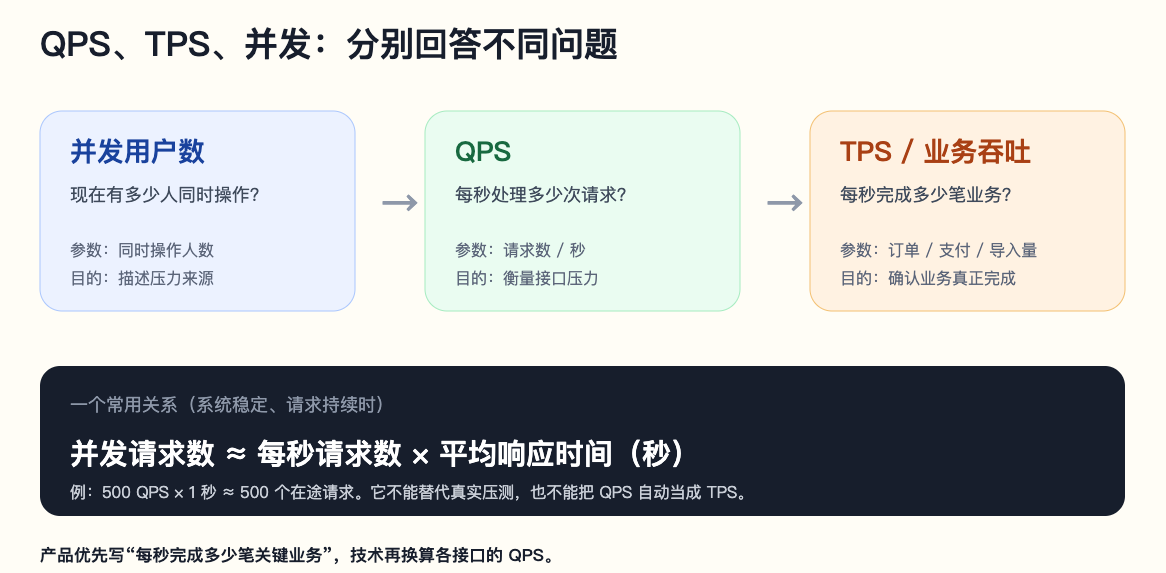 并发、QPS 与 TPS 的关系
