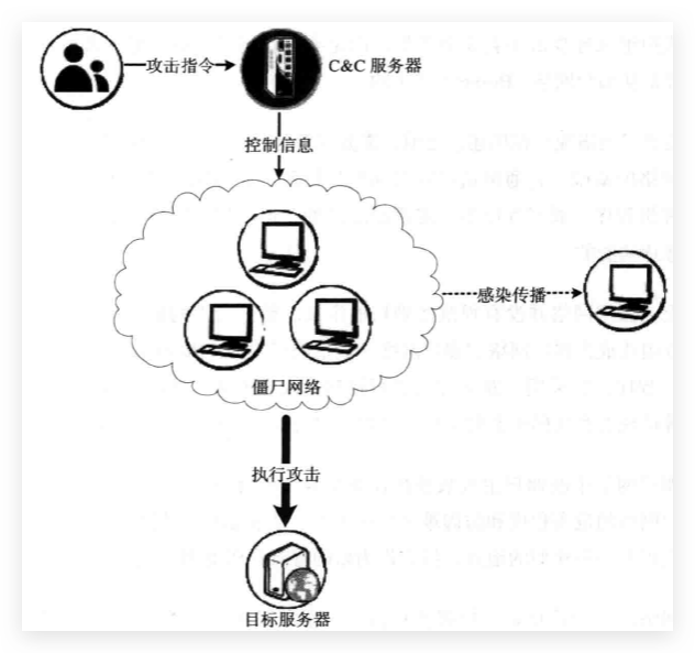 记录一次DDos攻击, 现象以及处理方式