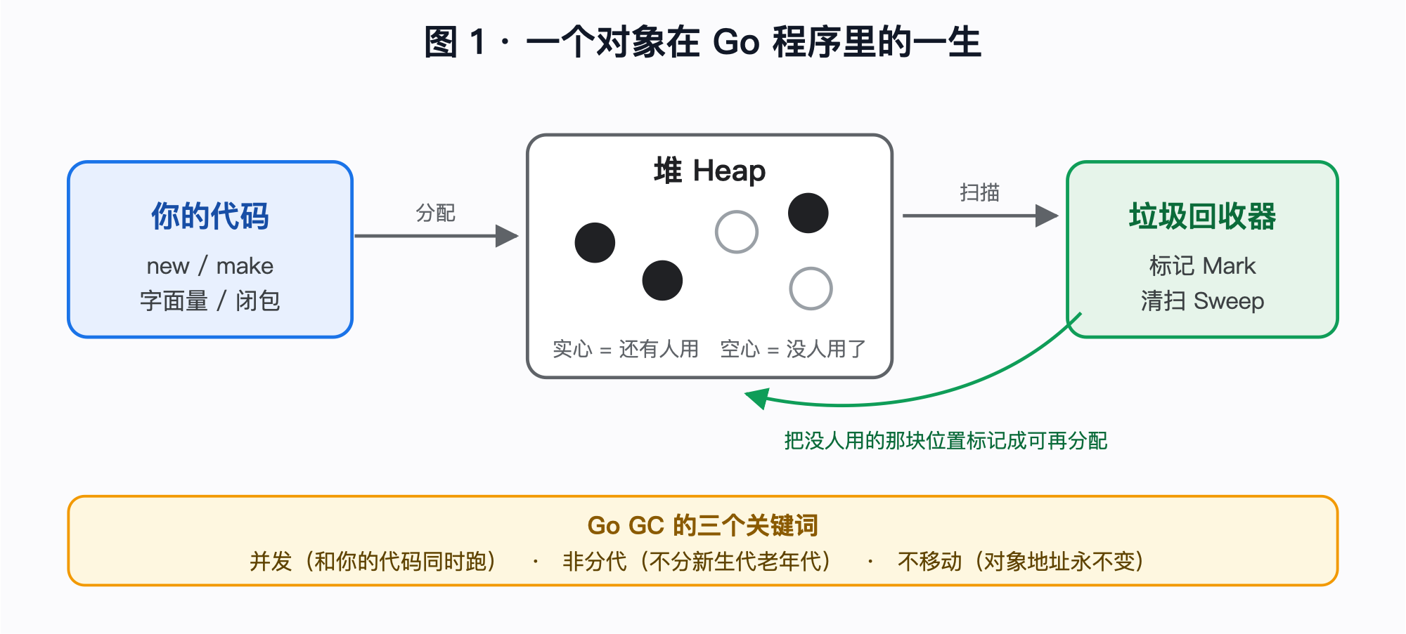 Go 垃圾回收机制科普 + 实战调优