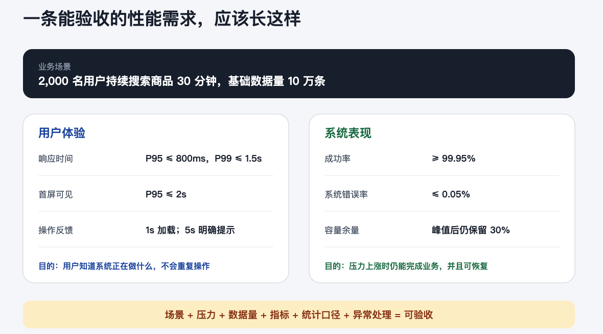 可验收的性能需求示例卡