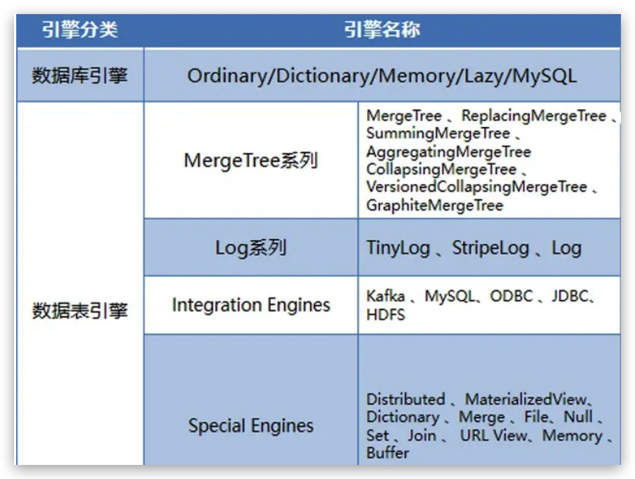 列式存储数据库 ClickHouse介绍
