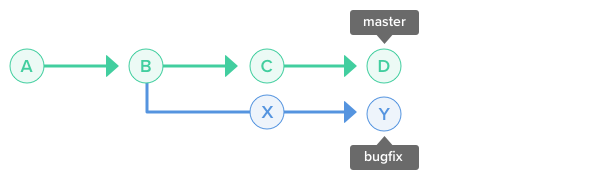 变基 git rebase