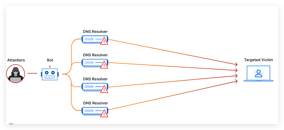 Nginx 处理 DDos 的方案