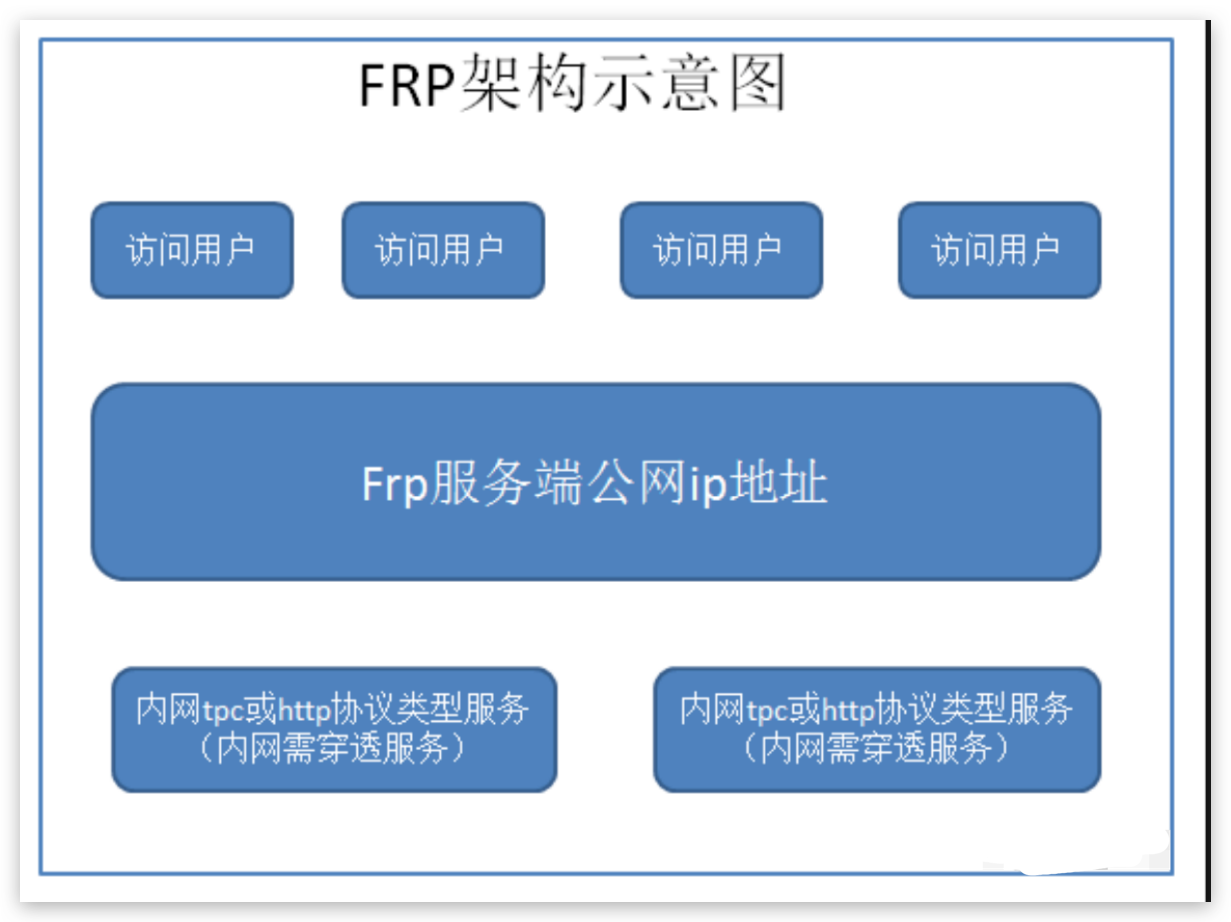 frp内网穿透工具