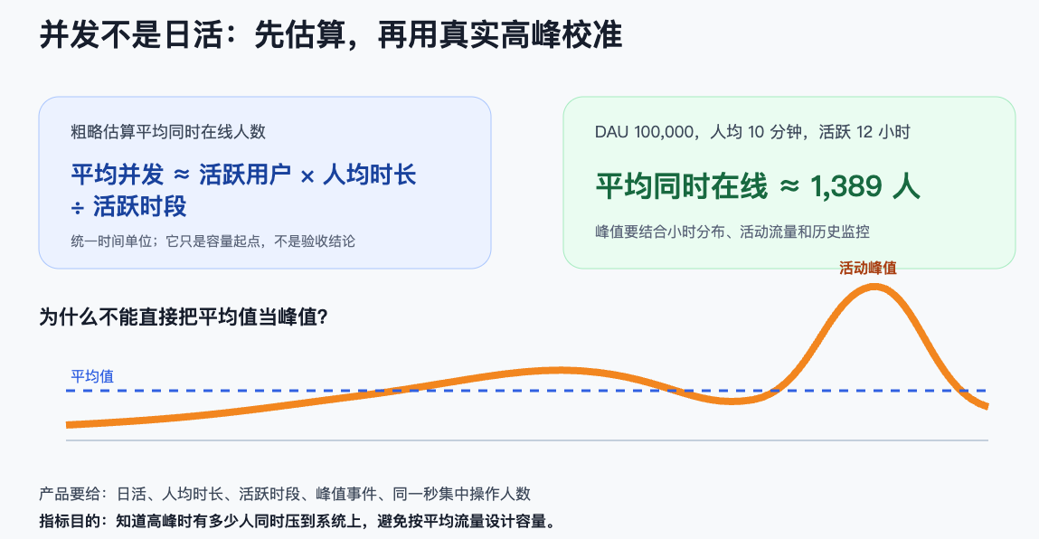 并发用户数估算与峰值校准