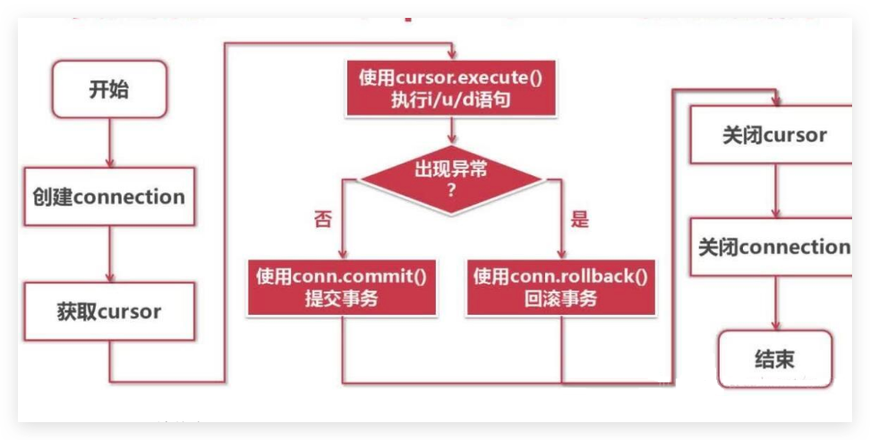 MySQL的连接池、异步、断线重连