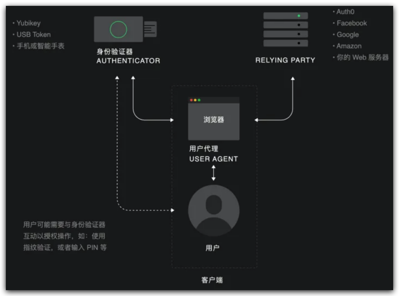 WebAuthn: 真正的无密码身份认证