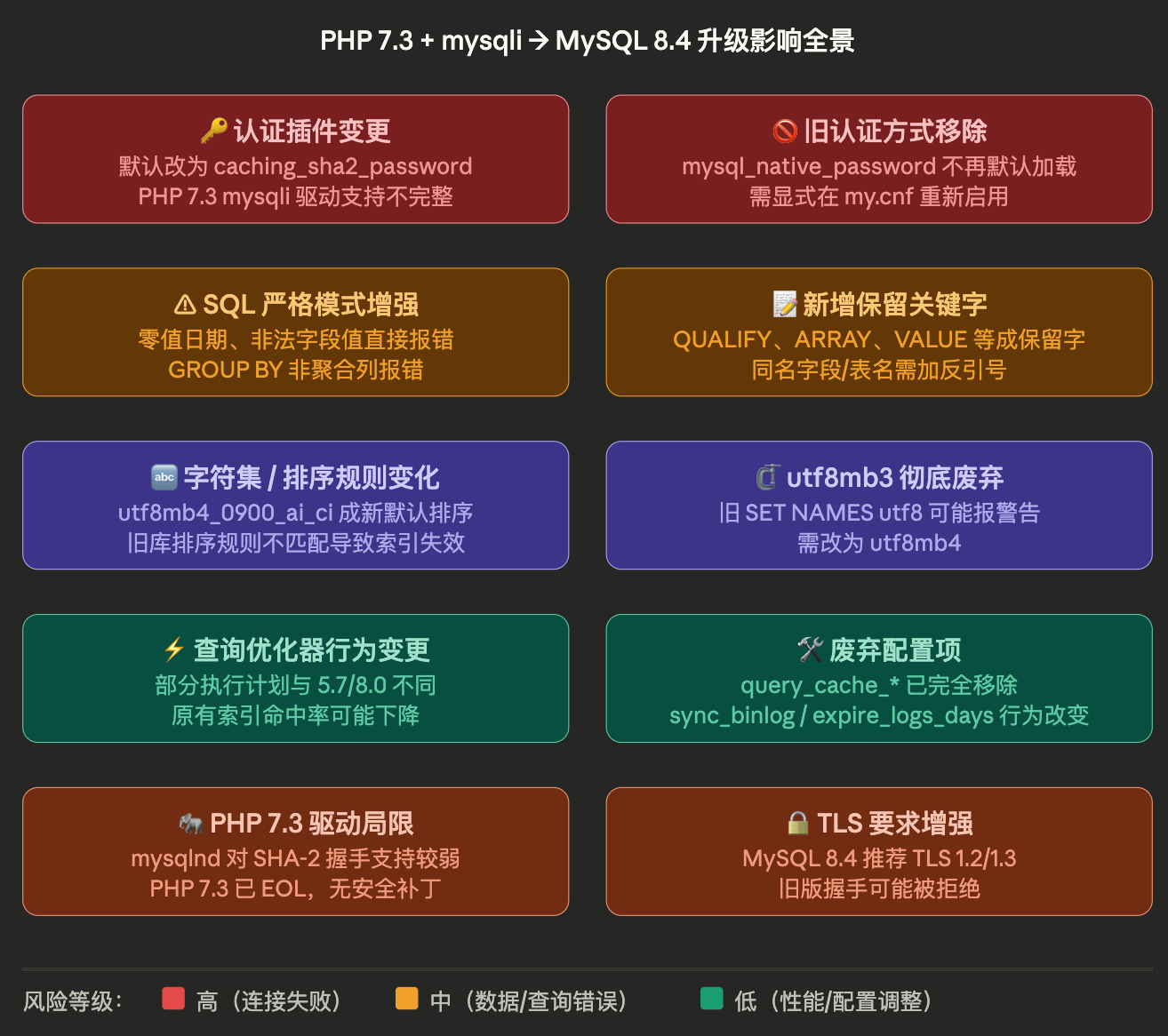 MySQL 8.0 升级 8.4：PHP 7.3 + Swoole 4.3 兼容性问题与修复方案