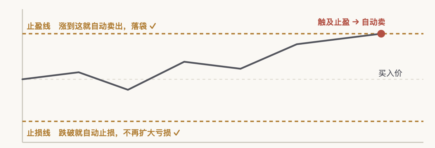 交易策略与高级委托
