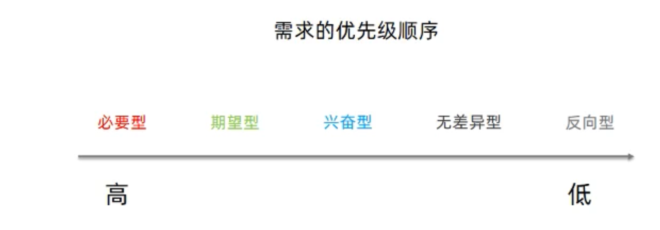 不同类型需求的处理顺序示意 不同类型需求的处理顺序示意