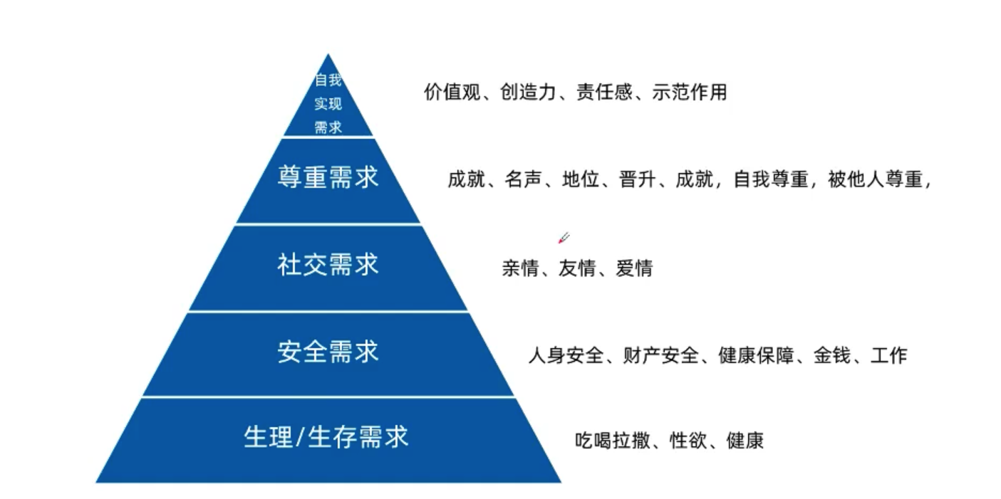 马斯洛需求层次示意 马斯洛需求层次示意